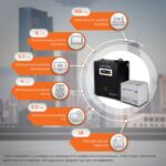 Комплект резервного живлення для котла LP (LogicPower) ДБЖ + мультигелева батарея (UPS W500 + АКБ MG 660Wh) - Зображення 3